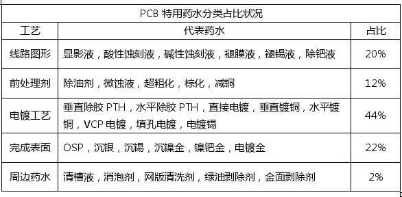 <a href=http://www.222333444.com/ target=_blank class=infotextkey>pcb</a>化學市場與<a href=http://www.222333444.com/ target=_blank class=infotextkey>pcb</a>行業的發展趨勢